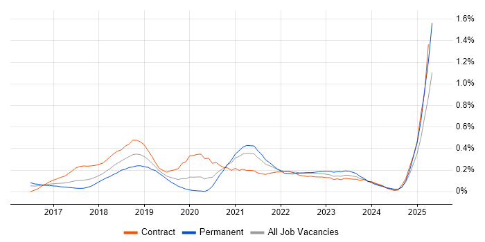 Job vacancy trend for Amazon CloudWatch in Berkshire Job vacancy trend for Amazon CloudWatch in Berkshire