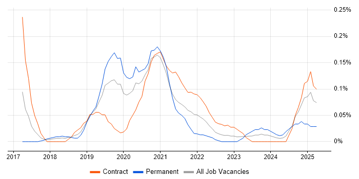 Job vacancy trend for Amazon Cognito in Berkshire