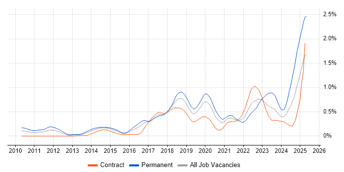 Job vacancy trend for Amazon EC2 in Berkshire
