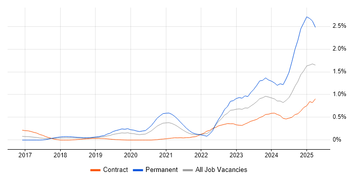Job vacancy trend for Amazon ECS in Berkshire