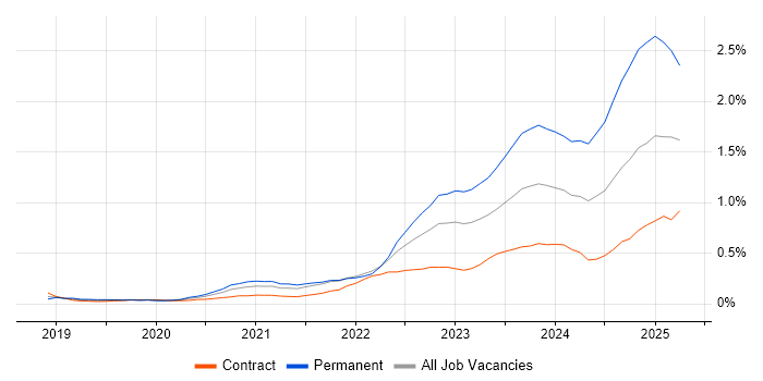 Job vacancy trend for Amazon EKS in Berkshire