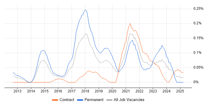 Job vacancy trend for Amazon ELB in Berkshire
