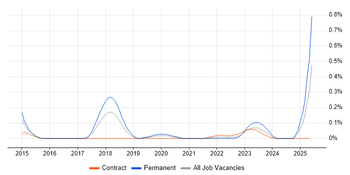 Job vacancy trend for Amazon Glacier in Berkshire Job vacancy trend for Amazon Glacier in Berkshire