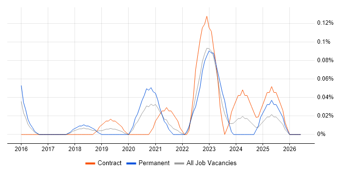 Amazon QuickSight job vacancy trend in Berkshire