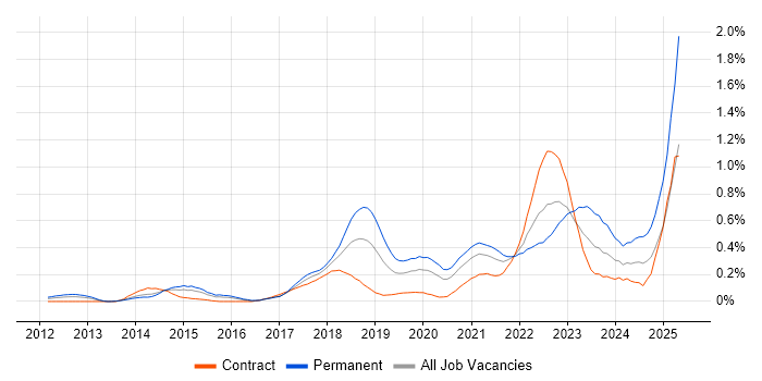 Job vacancy trend for Amazon RDS in Berkshire Job vacancy trend for Amazon RDS in Berkshire