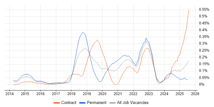 Job vacancy trend for Amazon Redshift in Berkshire Job vacancy trend for Amazon Redshift in Berkshire