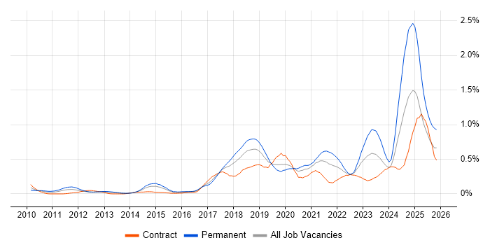 Amazon S3 job vacancy trend in Berkshire