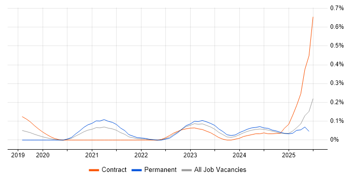 Job vacancy trend for Amazon SageMaker in Berkshire
