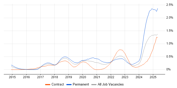 Job vacancy trend for Amazon SQS in Berkshire Job vacancy trend for Amazon SQS in Berkshire