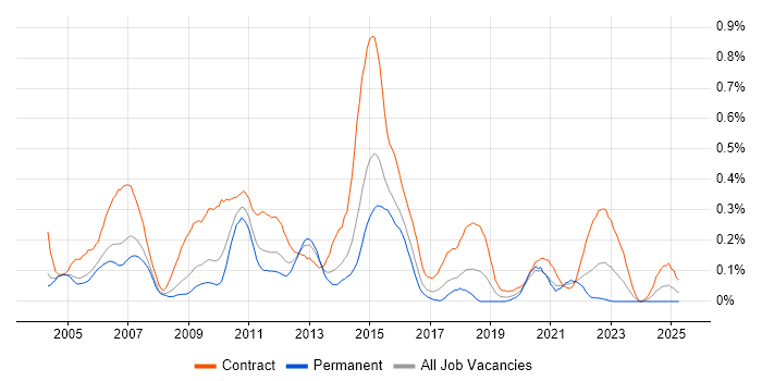 Job vacancy trend for Amdocs in Berkshire
