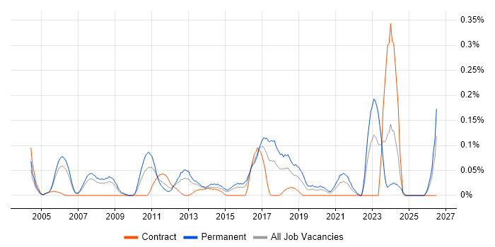 Analogue Electronics job vacancy trend in Berkshire
