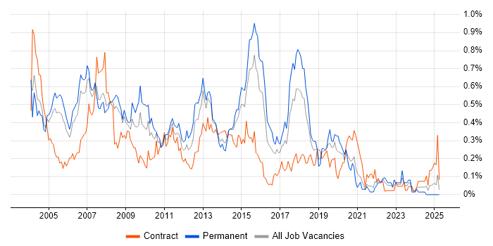 Job vacancy trend for Analyst Developer in Berkshire Job vacancy trend for Analyst Developer in Berkshire