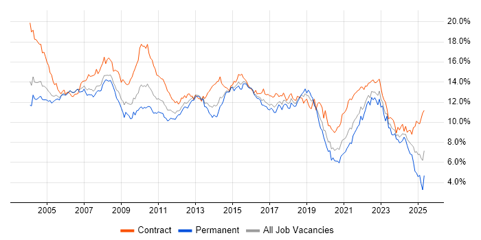 Job vacancy trend for Analyst in Berkshire