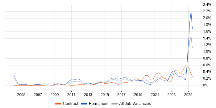 Job vacancy trend for Analytical Mindset in Berkshire