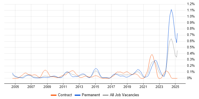 Job vacancy trend for Analytical Modelling in Berkshire Job vacancy trend for Analytical Modelling in Berkshire