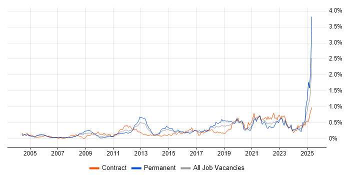 Job vacancy trend for Analytical Thinking in Berkshire