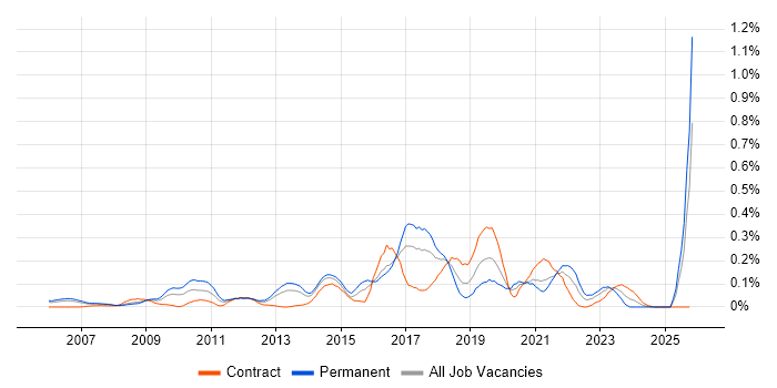 Analytics Manager job vacancy trend in Berkshire