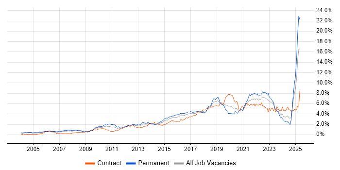 Job vacancy trend for Analytics in Berkshire