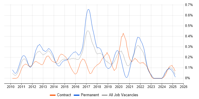 Job vacancy trend for Android Developer in Berkshire