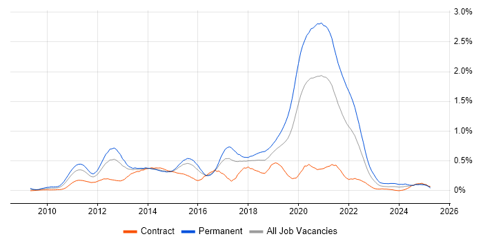 Job vacancy trend for Android Development in Berkshire Job vacancy trend for Android Development in Berkshire