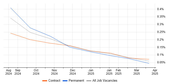 Job vacancy trend for Android Jetpack in Berkshire