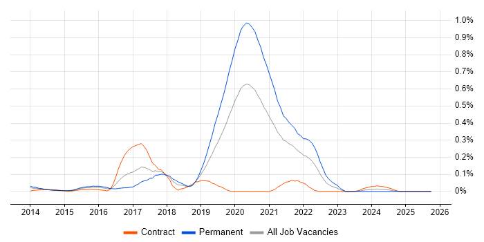 Android Studio job vacancy trend in Berkshire