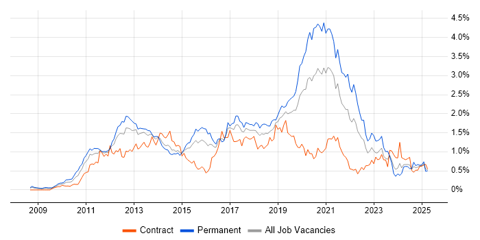 Job vacancy trend for Android in Berkshire