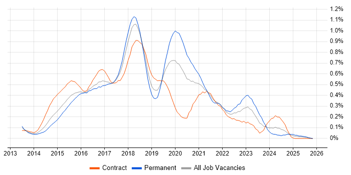 Angular Developer job vacancy trend in Berkshire