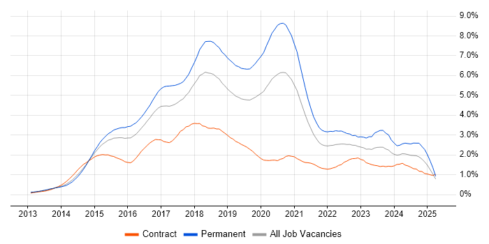 Job vacancy trend for AngularJS in Berkshire Job vacancy trend for AngularJS in Berkshire