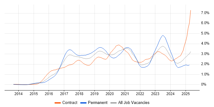 Job vacancy trend for Ansible in Berkshire