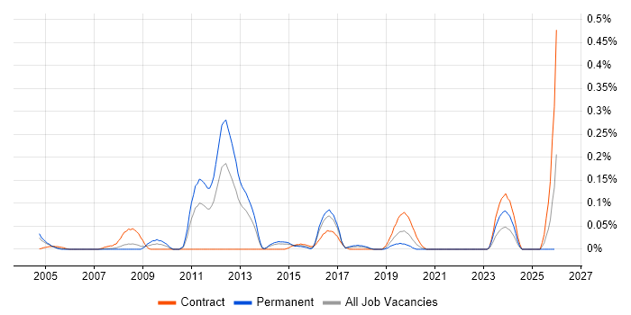 Anti-Money Laundering job vacancy trend in Berkshire