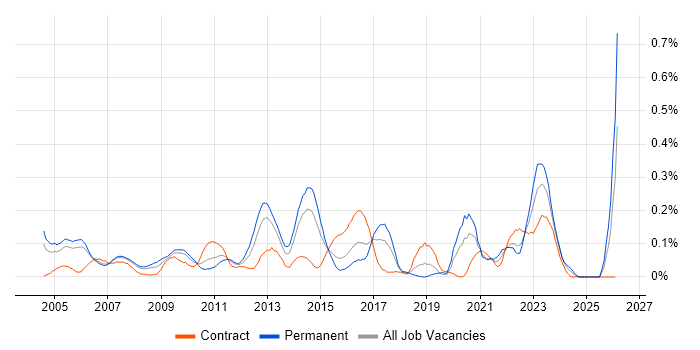 Antivirus Management job vacancy trend in Berkshire