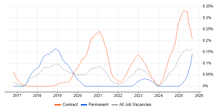 Anypoint job vacancy trend in Berkshire Anypoint job vacancy trend in Berkshire