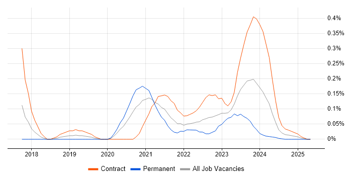 Job vacancy trend for Apache Airflow in Berkshire Job vacancy trend for Apache Airflow in Berkshire