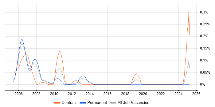 Job vacancy trend for Apache Axis in Berkshire Job vacancy trend for Apache Axis in Berkshire