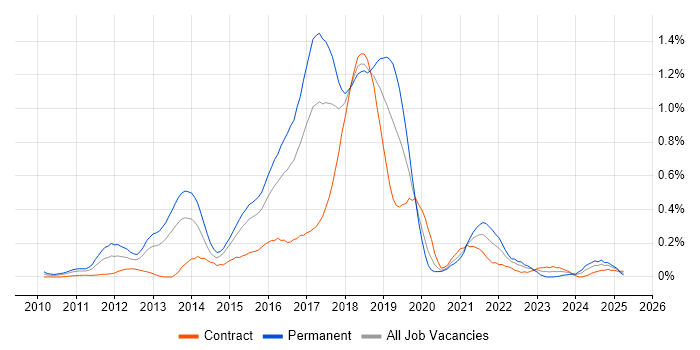 Job vacancy trend for Apache Cassandra in Berkshire Job vacancy trend for Apache Cassandra in Berkshire