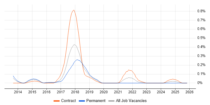 Apache Flume job vacancy trend in Berkshire