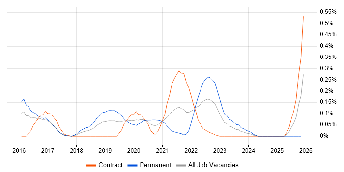 Apache NiFi job vacancy trend in Berkshire