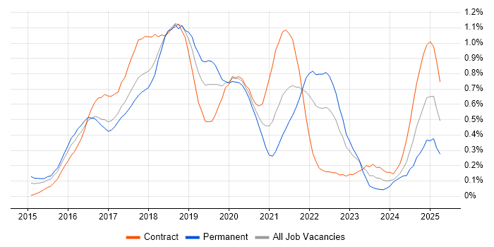Job vacancy trend for Apache Spark in Berkshire Job vacancy trend for Apache Spark in Berkshire
