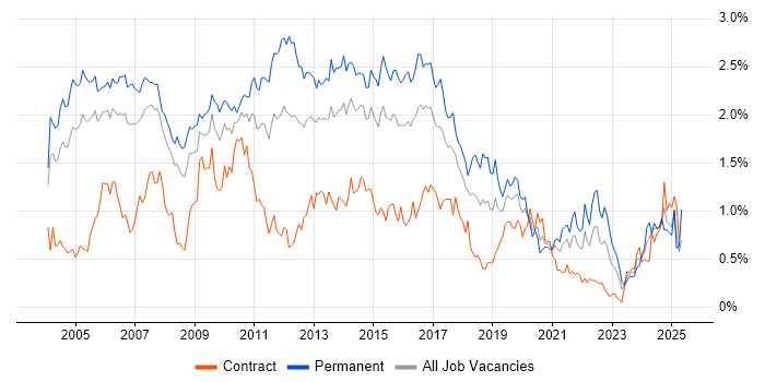 Job vacancy trend for Apache in Berkshire Job vacancy trend for Apache in Berkshire