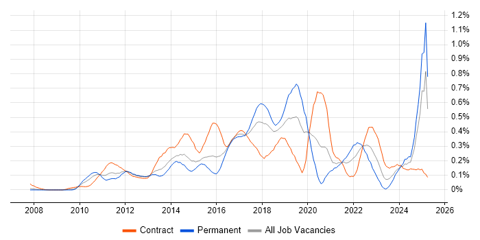 Job vacancy trend for Apex Code in Berkshire Job vacancy trend for Apex Code in Berkshire