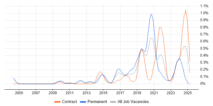 Job vacancy trend for API Design in Berkshire Job vacancy trend for API Design in Berkshire