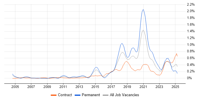 Job vacancy trend for API Development in Berkshire Job vacancy trend for API Development in Berkshire