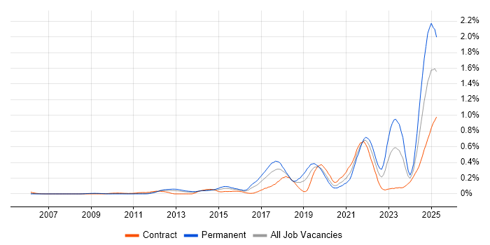 Job vacancy trend for API Integration in Berkshire Job vacancy trend for API Integration in Berkshire