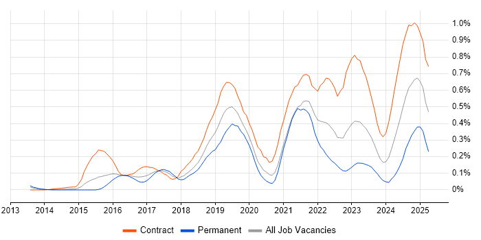 Job vacancy trend for API Management in Berkshire Job vacancy trend for API Management in Berkshire