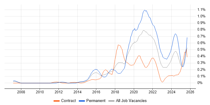 API Testing job vacancy trend in Berkshire
