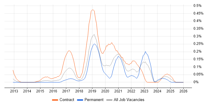 Apigee job vacancy trend in Berkshire