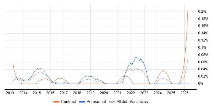 APMG job vacancy trend in Berkshire