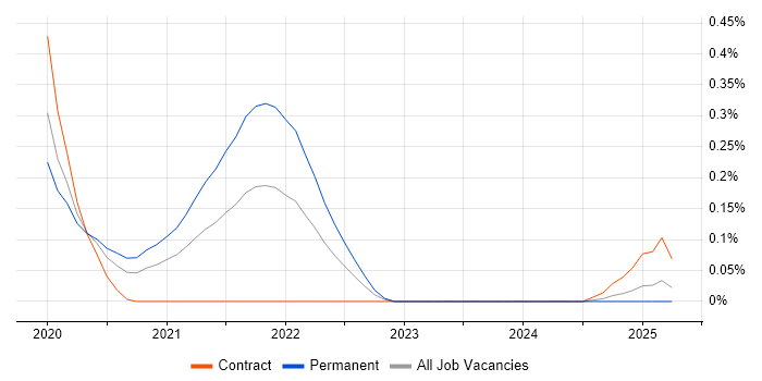 Job vacancy trend for Apollo GraphQL in Berkshire