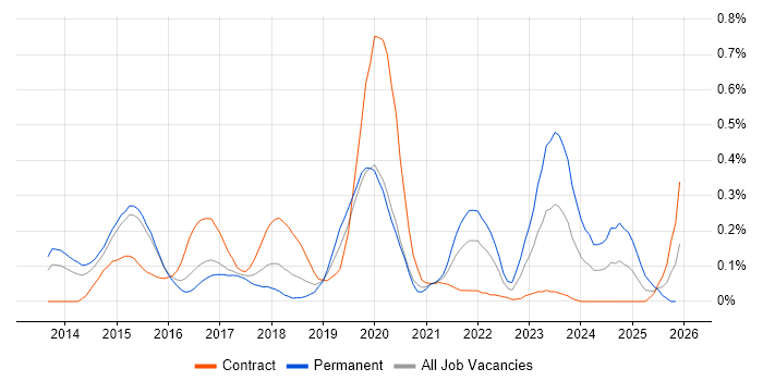AppDynamics job vacancy trend in Berkshire